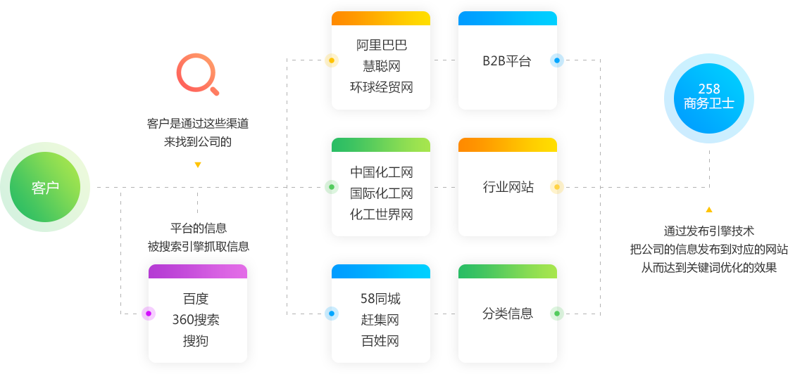 從即日起，搜索引擎關(guān)鍵詞優(yōu)化難題將不再使你困擾