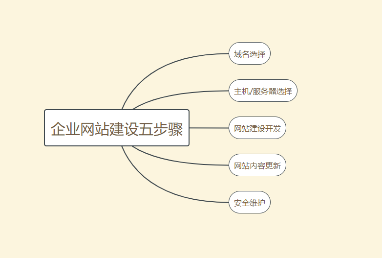 企業(yè)網(wǎng)站建設(shè)如何做才能脫穎而出？